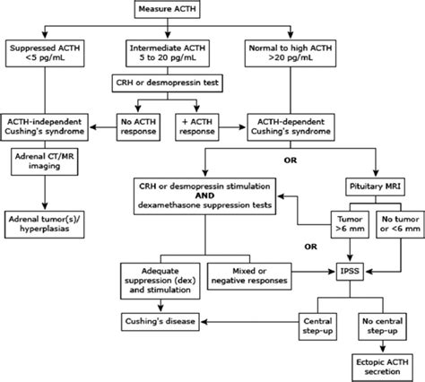 cushing's disease testing results